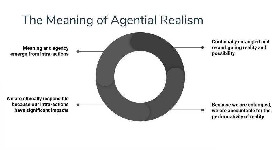 The+Meaning+of+Agential+Realism
